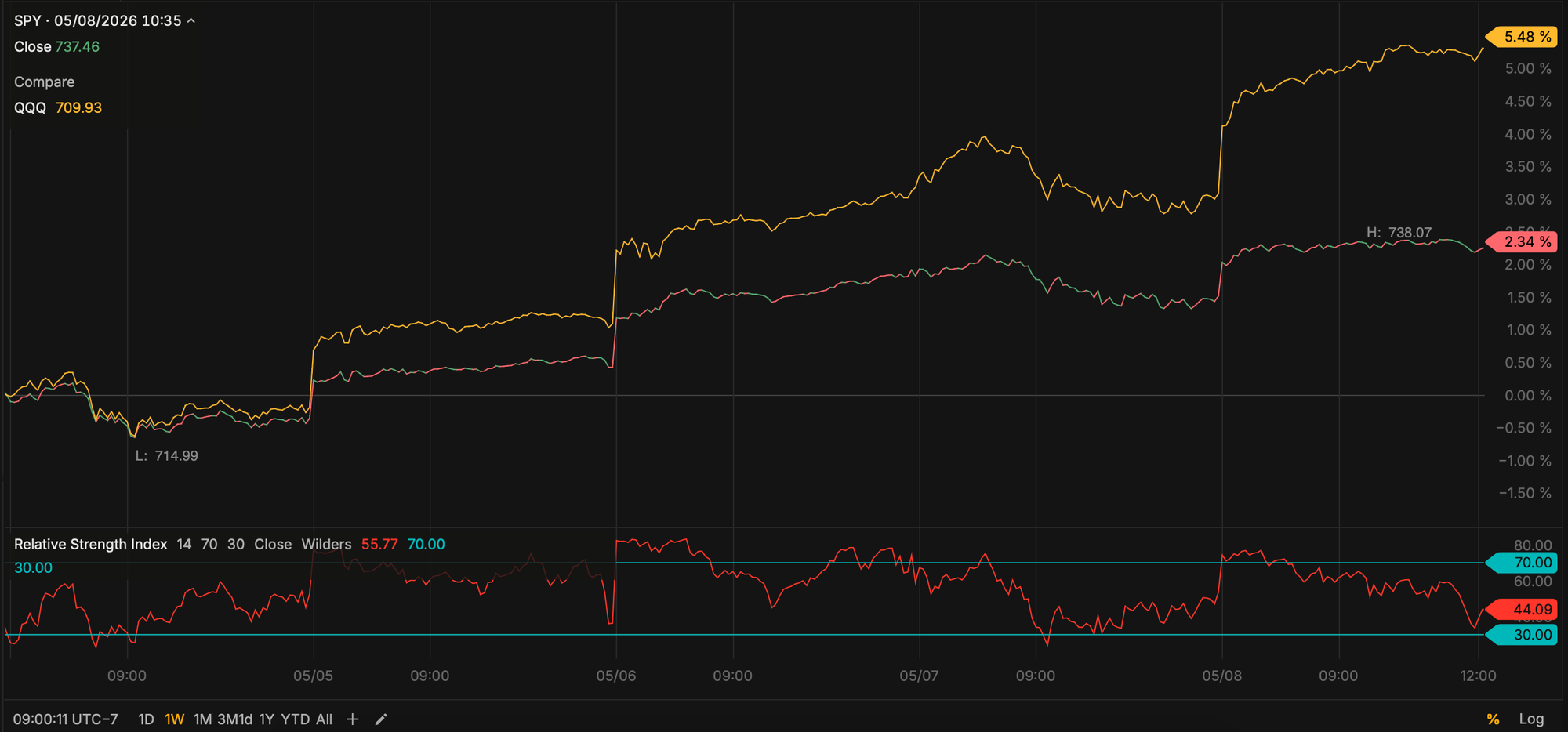 SPY and QQQ - Last Week