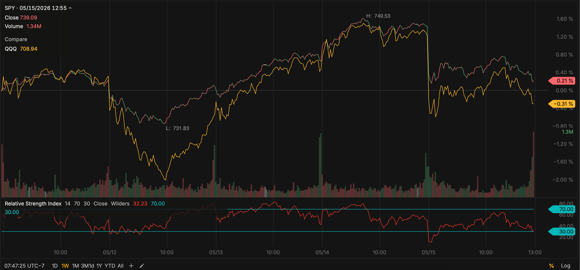 SPY and QQQ - Last Week