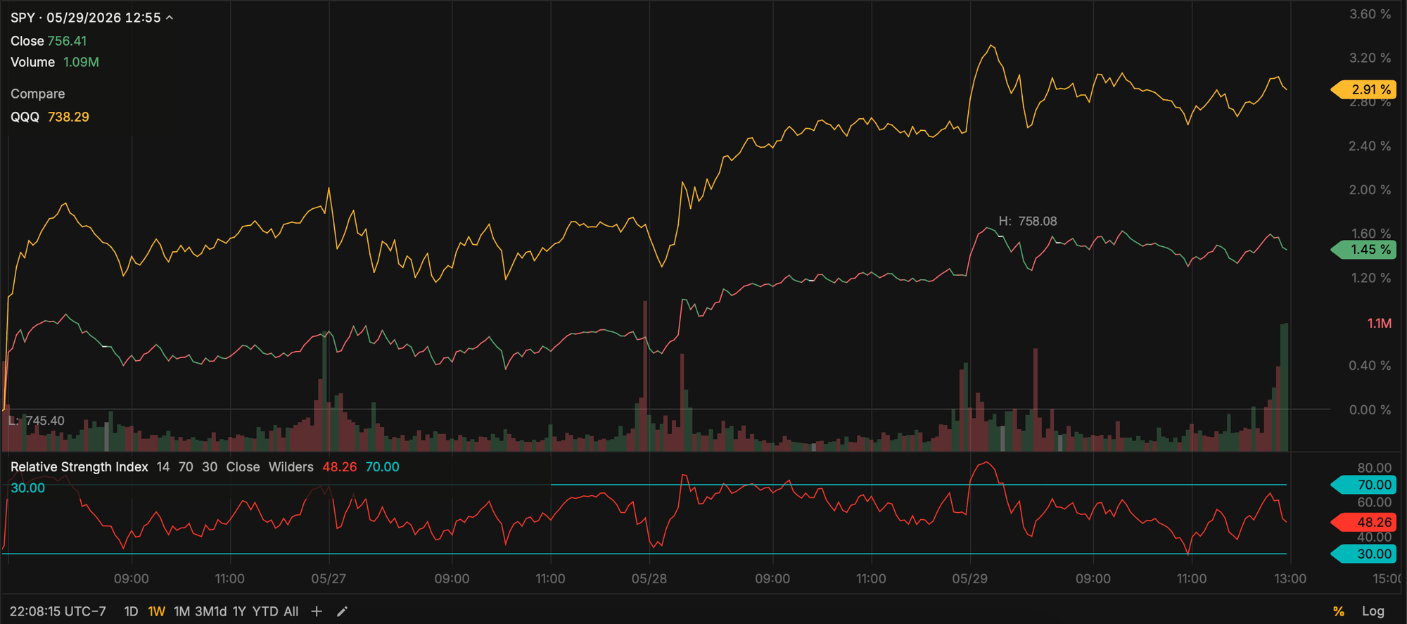 SPY and QQQ - Last Week