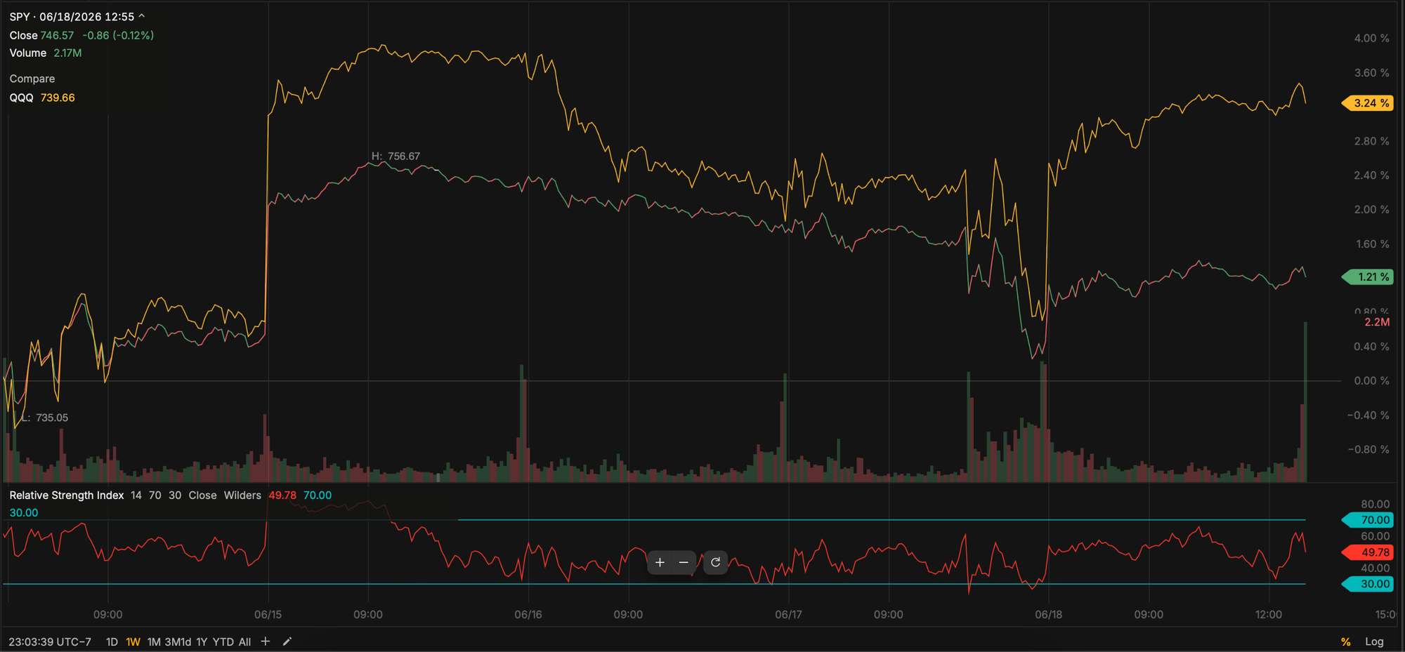 SPY and QQQ - Last Week