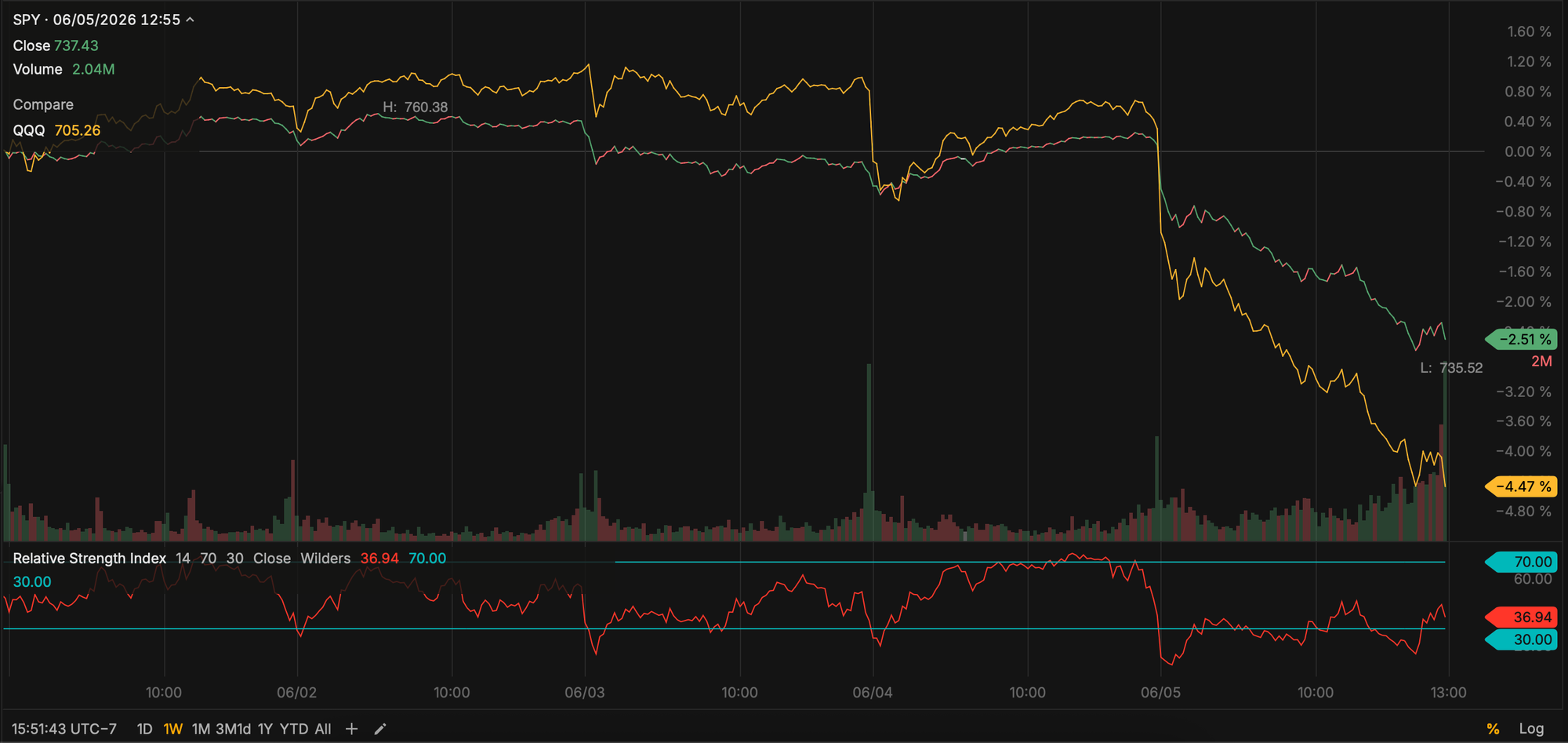 SPY and QQQ - Last Week