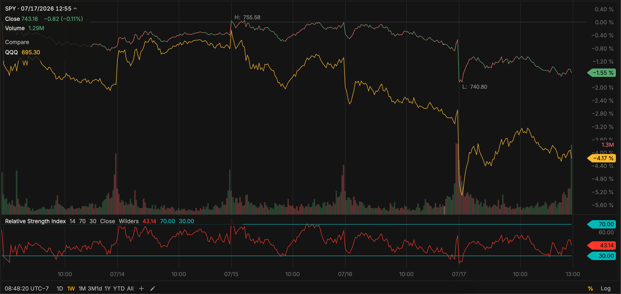 SPY and QQQ - Last Week