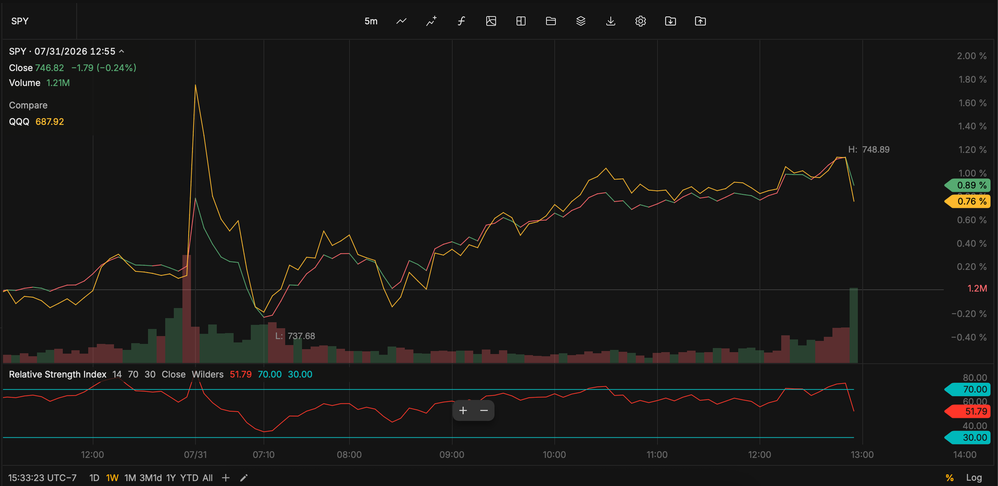 SPY and QQQ - Last Week