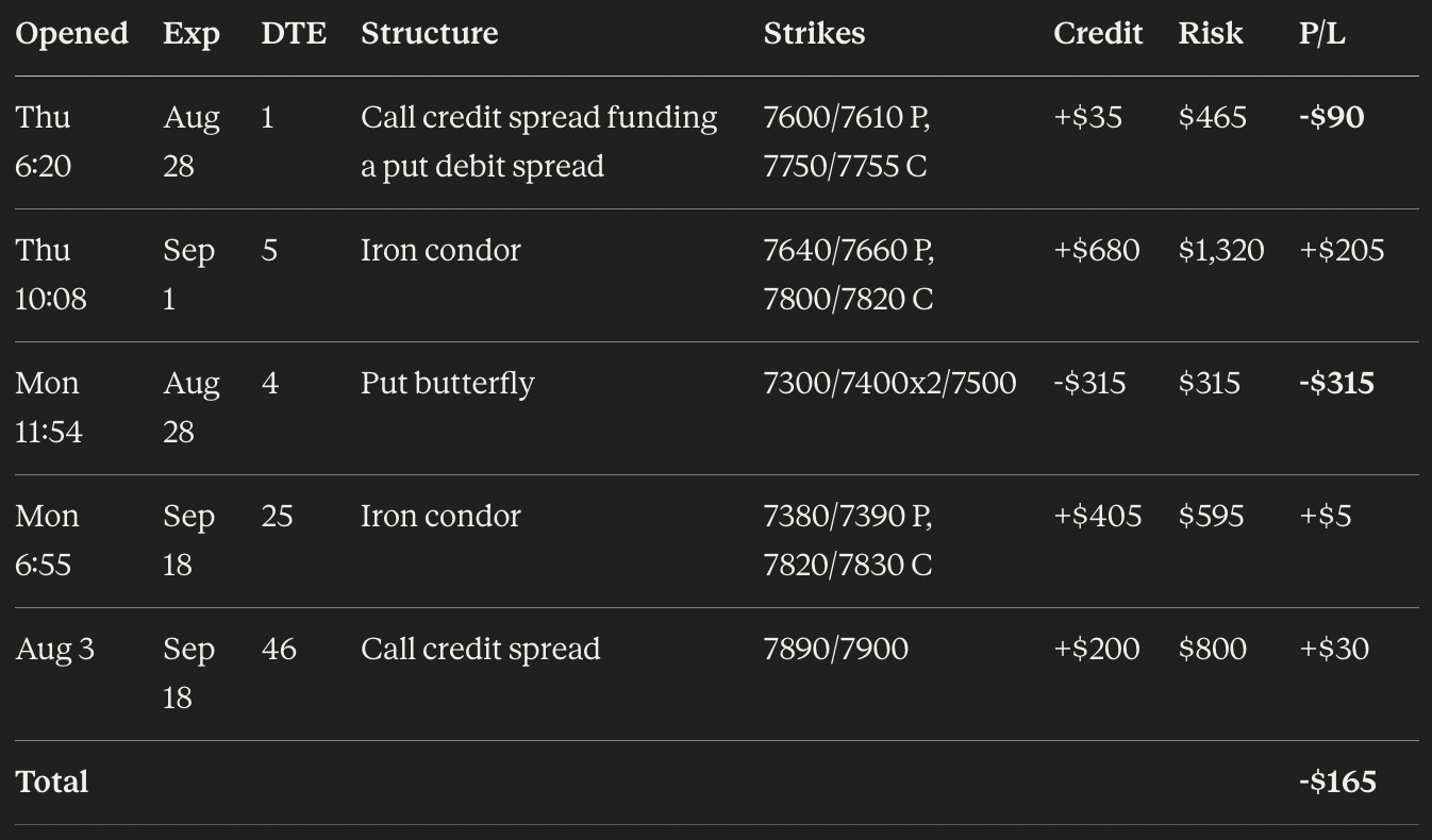 Longer DTE Index Trades