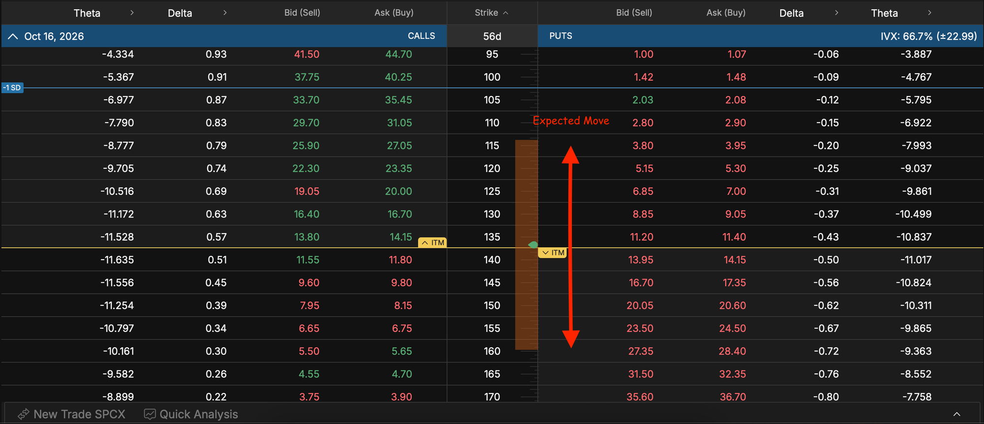 SPCX Oct 16, 2026 Expected Move ($115 - $160) as of August 21, 2026