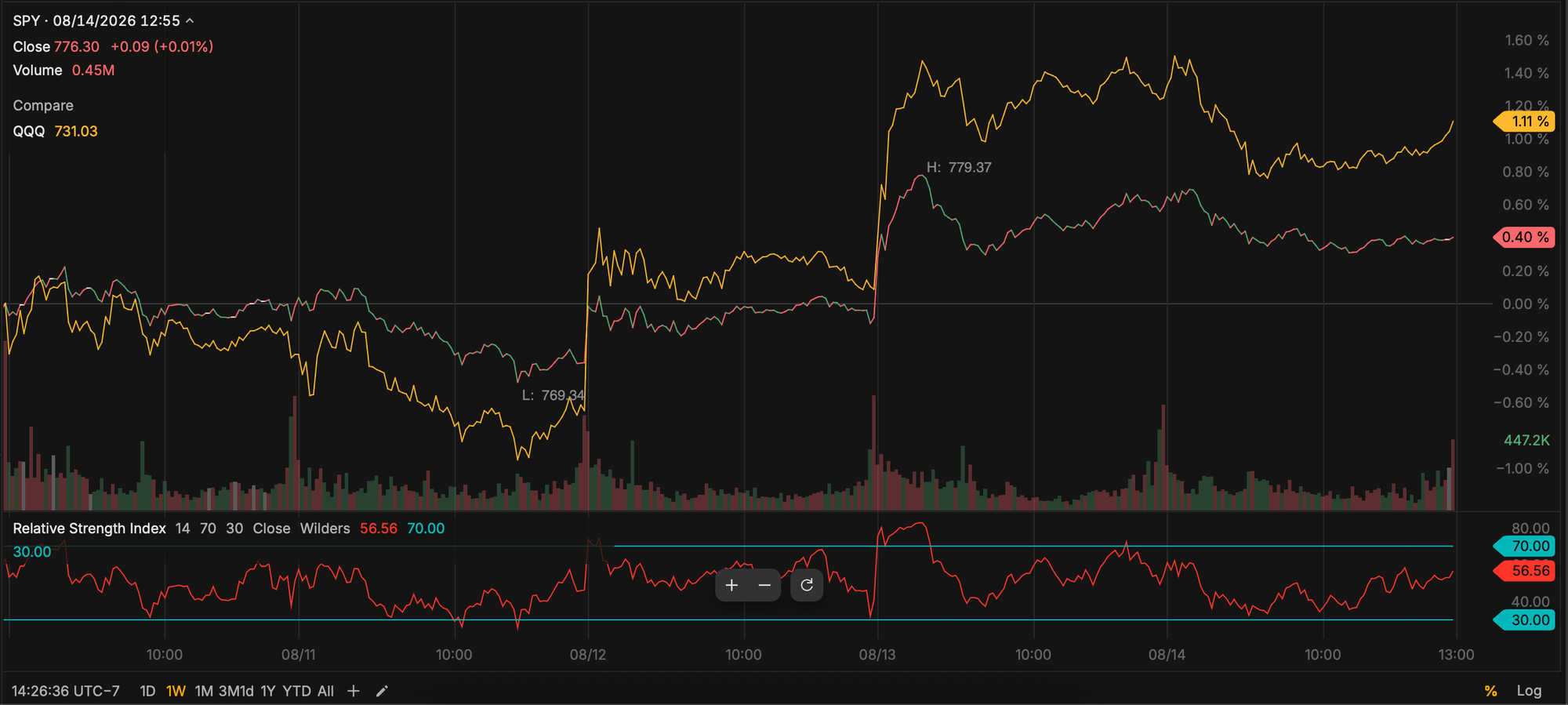 SPY and QQQ - Last Week
