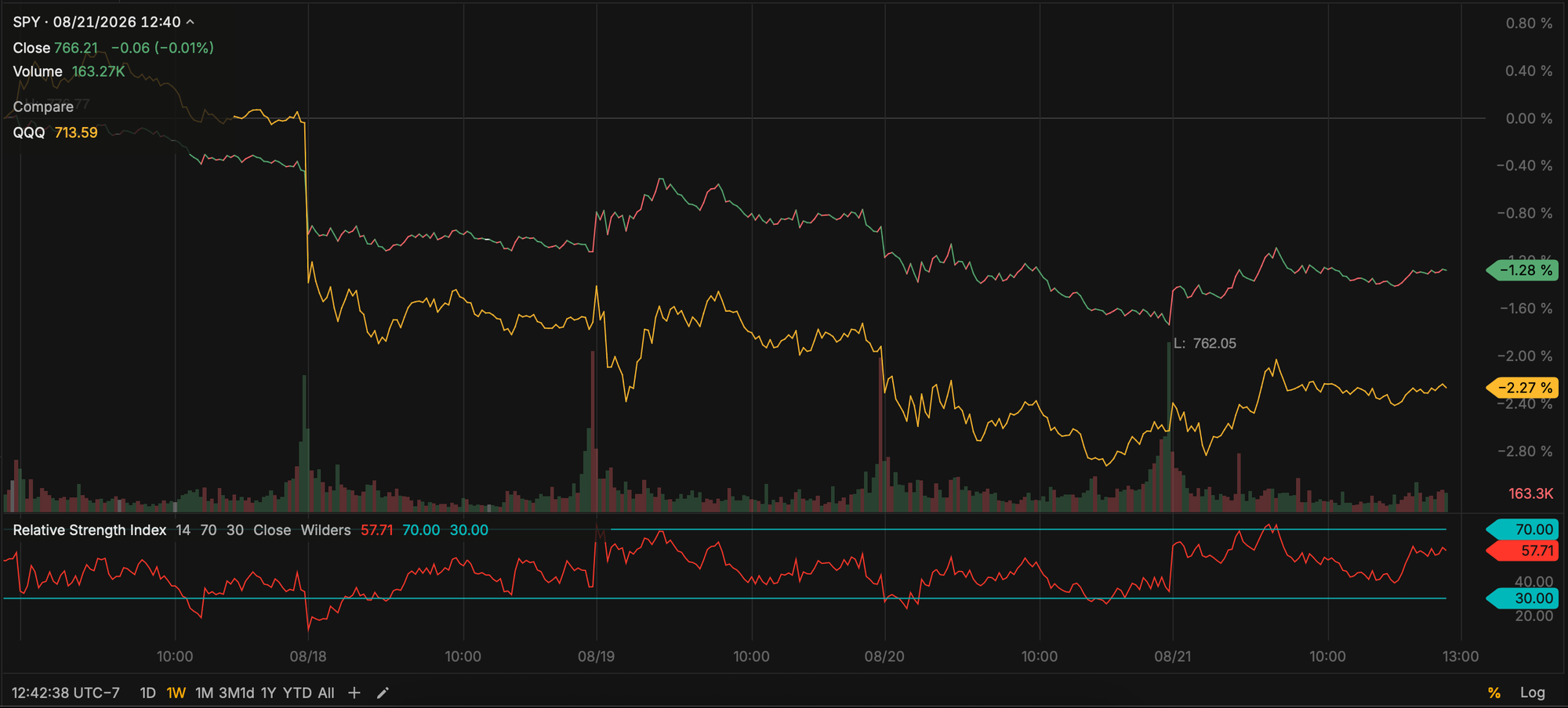 SPY and QQQ - Last Week