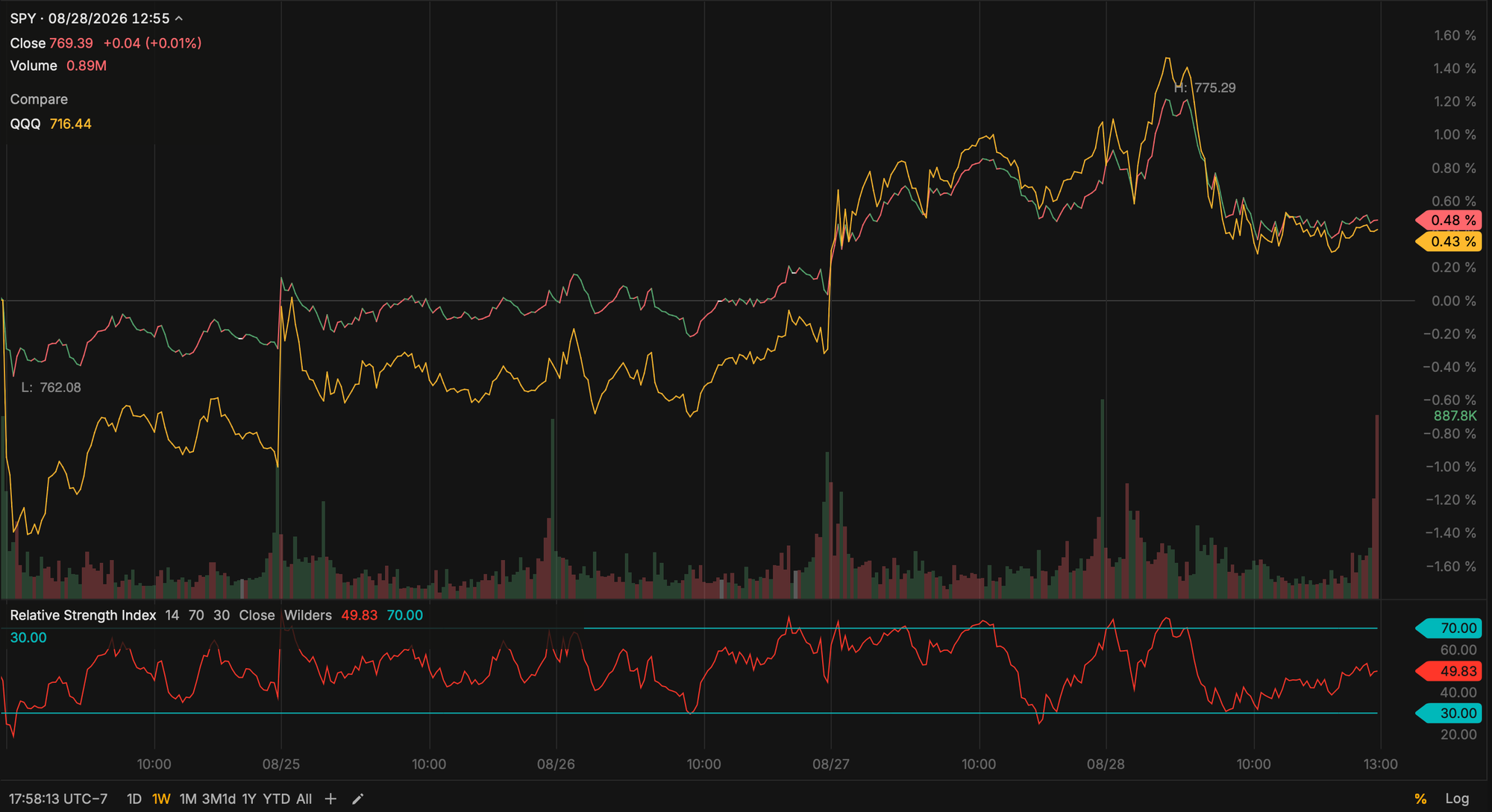 SPY and QQQ - Last Week