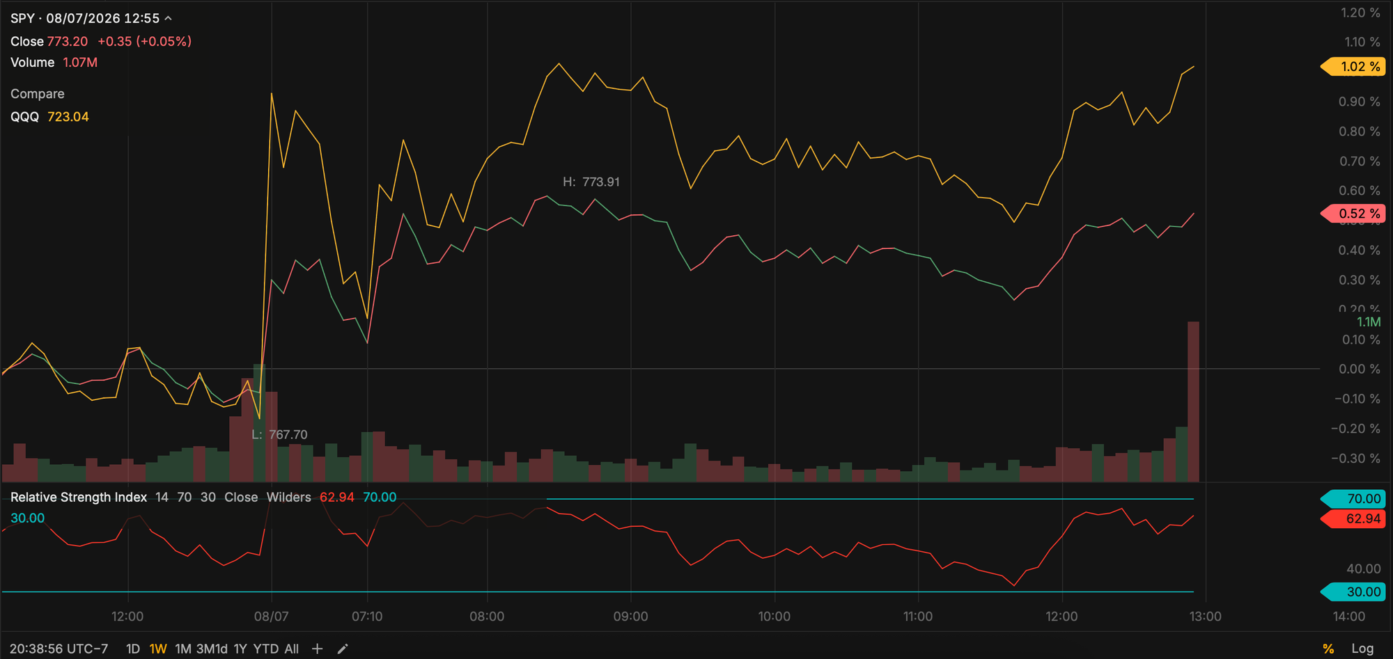 SPY and QQQ - Last Week