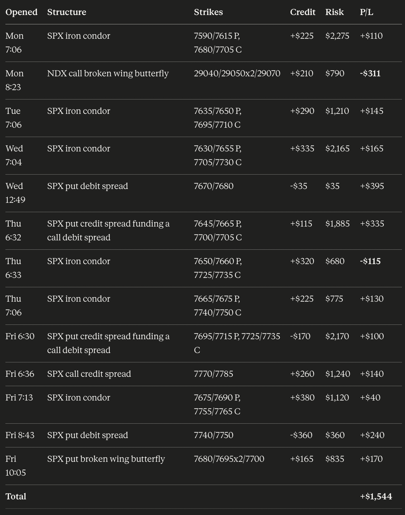 Zero DTE Table