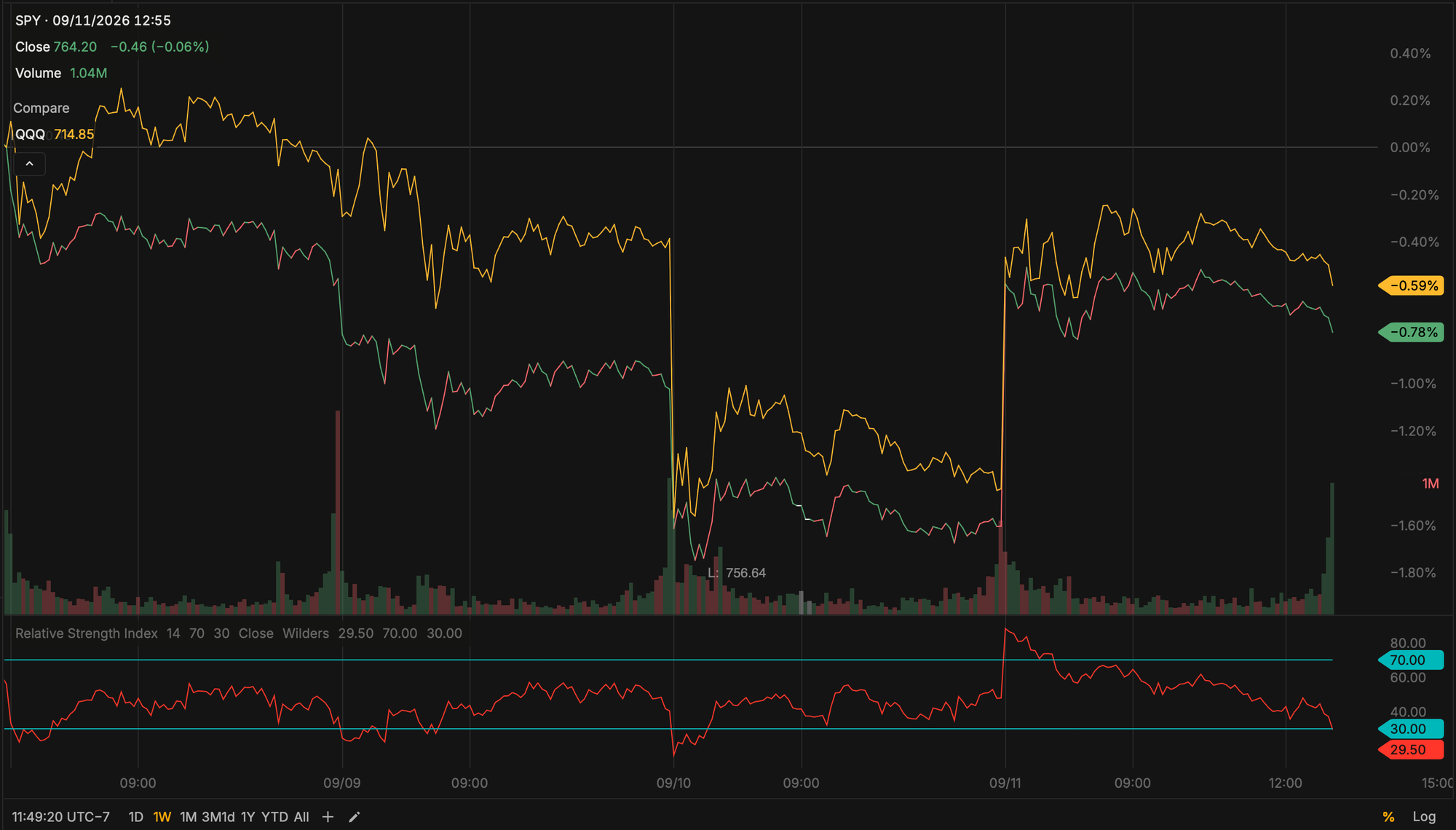 SPY and QQQ - Last Week