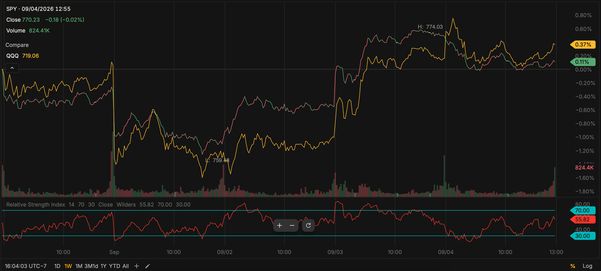 SPY and QQQ - Last Week