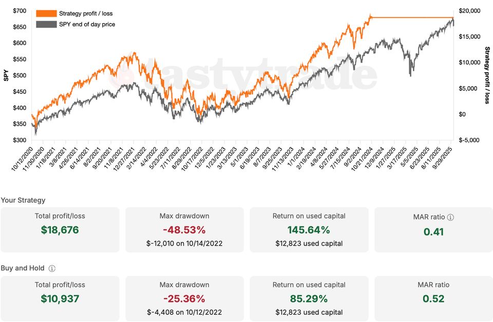 SPY - Past 5 Years (10/11/2020 - 10/10/2025) - 90∆ - Enter 365 DTE - Exit 60 DTE - 145.64%