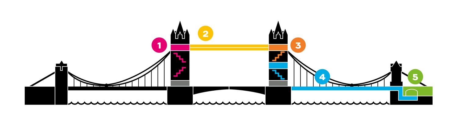 Tower Bridge Tour Begins at the North Facing Tower (1) ending in the Victorian Engine Rooms (5) south side of the river.