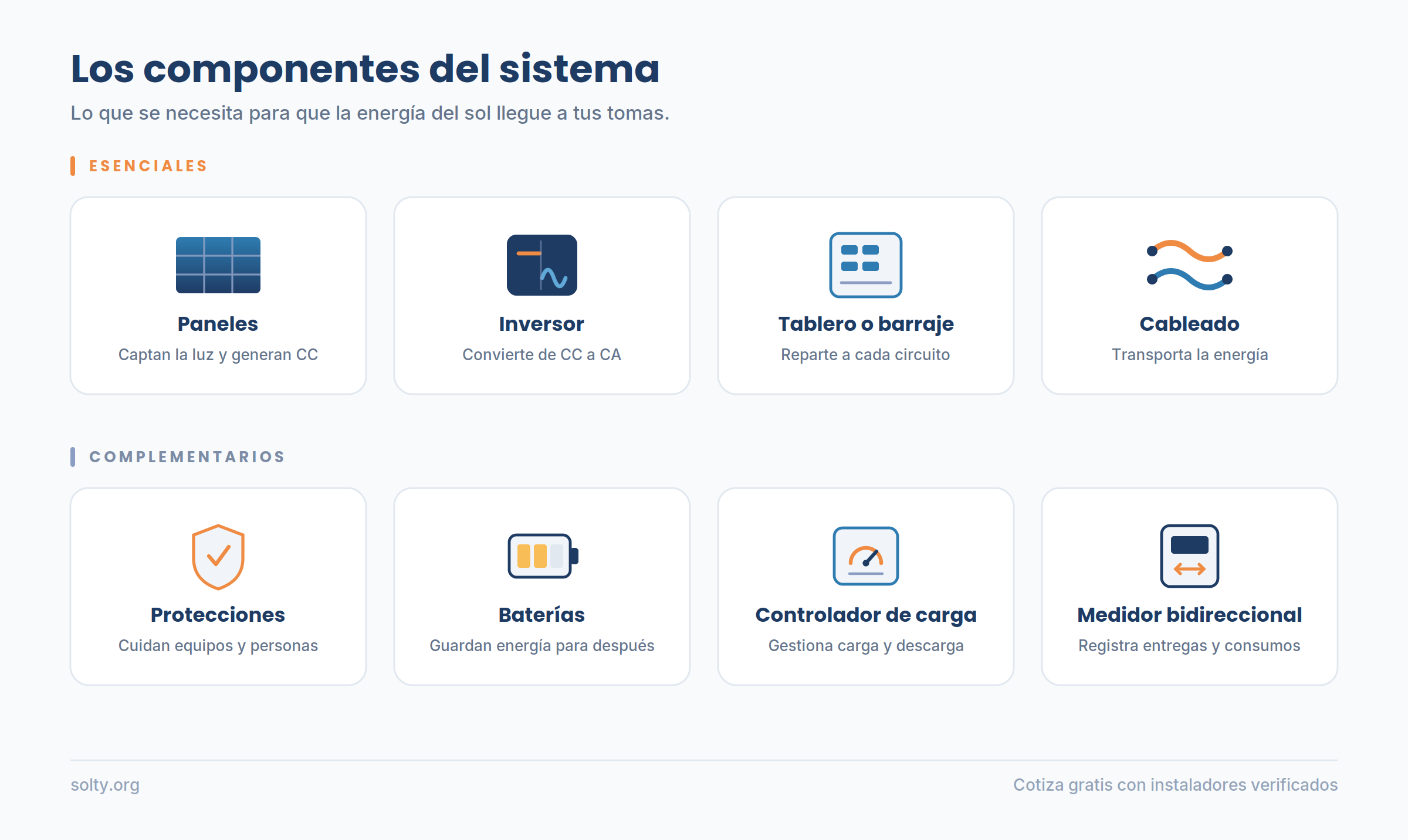Los componentes de un sistema solar: paneles, inversor, tablero, cableado, protecciones, baterías, controlador de carga y medidor bidireccional