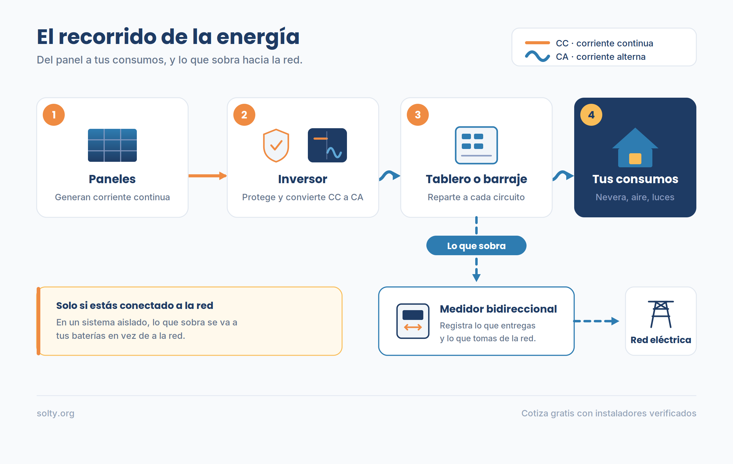 Los cuatro pasos de un sistema solar: paneles, inversor, tablero y consumos, con el excedente hacia la red