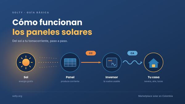 Diagrama del recorrido de la energía solar: del sol al panel, al inversor y a la casa