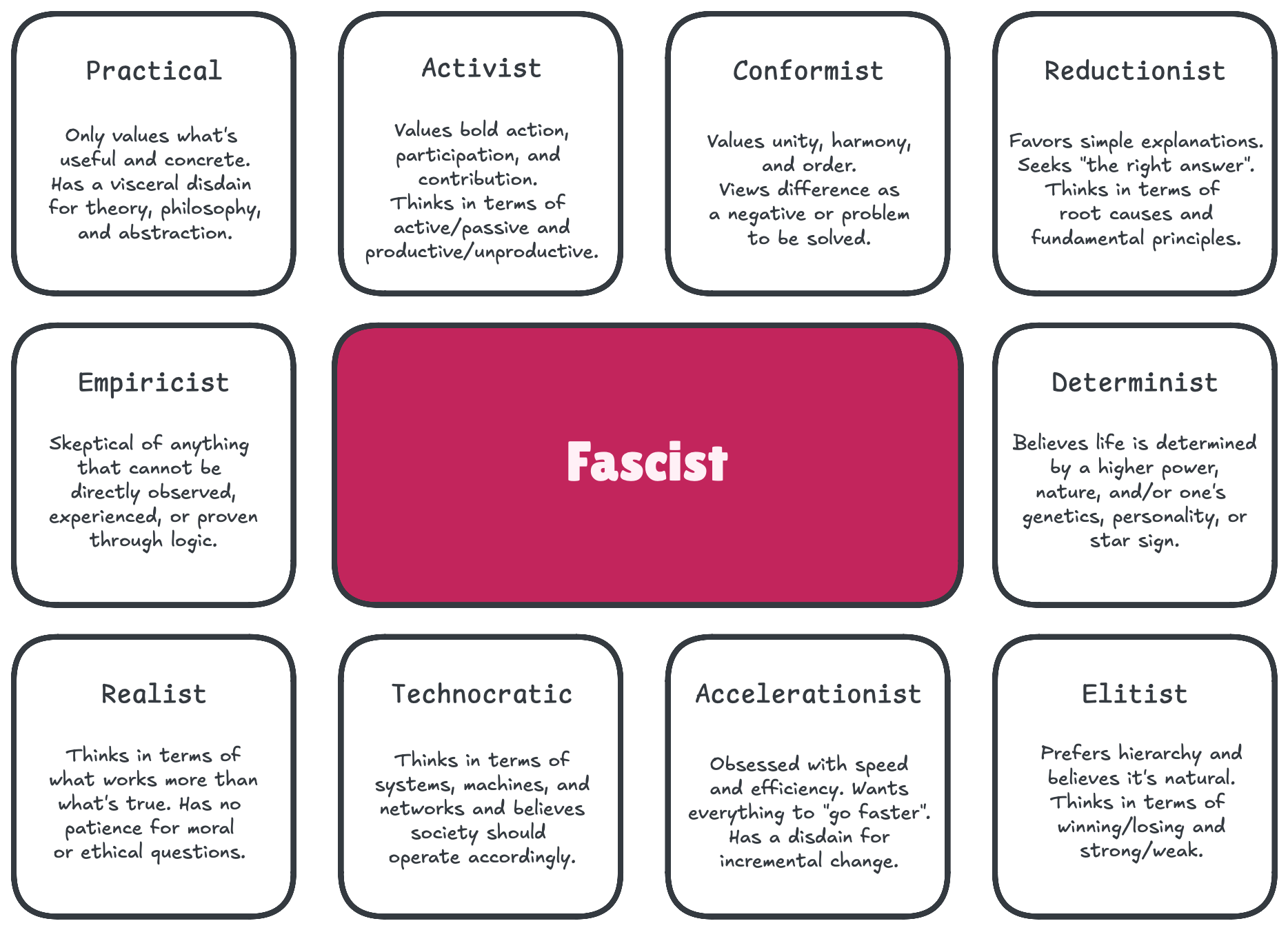 A diagrammatic definition of fascism, with the word fascist in the center and the following adjectives encircling it: Practical, meaning "only values what's useful and concrete"; Activist, meaning "values bold action, participation, and contribution"; Conformist, meaning "values unity, harmony, and order"; Reductionist, meaning "favors simple explanations"; Determinist, meaning "life is determined by a higher power, nature, and/or one's genetics"; Elitist (prefers hierarchy); Accelerationist (obsessed with speed and efficiency); Technocratic (views the world as a system); Realist (thinks in terms of what works more than what's true); Empiricist (skeptical of anything that can't be directly observed).