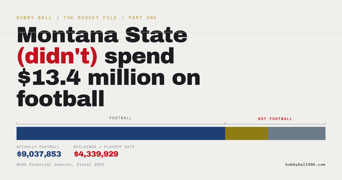 Montana State (didn't) spend $13.4 million on football