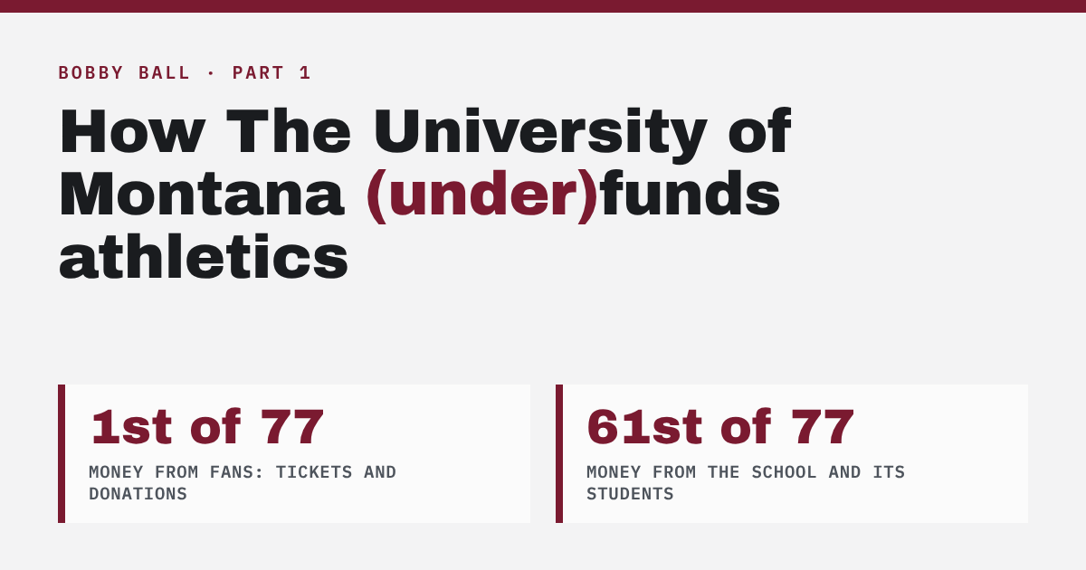 How The University of Montana (under)funds athletics: 1st of 77 in money from fans, 61st of 77 in money from the school