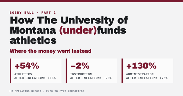 How The University of Montana (under)funds athletics, Part 2: where the money went instead. From FY20 to FY27, athletics up 54%, instruction down 2%, administration up 130%