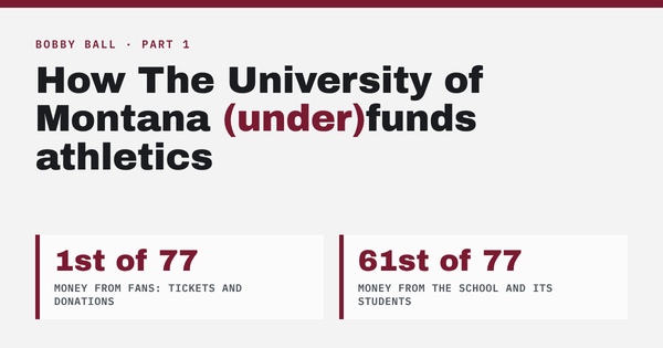How The University of Montana (under)funds athletics: 1st of 77 in money from fans, 61st of 77 in money from the school