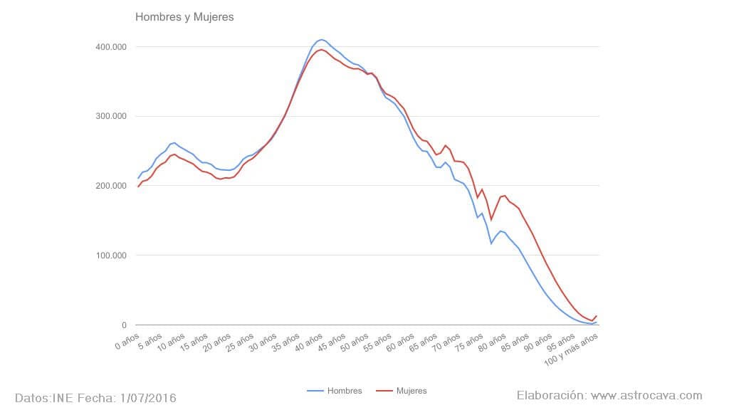 Histograma de edad población española. Comparativa hombres vs. mujeres