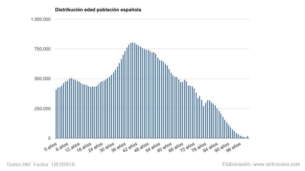 Histograma de edad población española