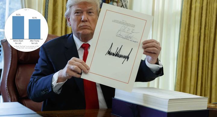 Bombshell Government Report Shows Poorest Americans Pay 53% MORE Under Trump Tax Plan