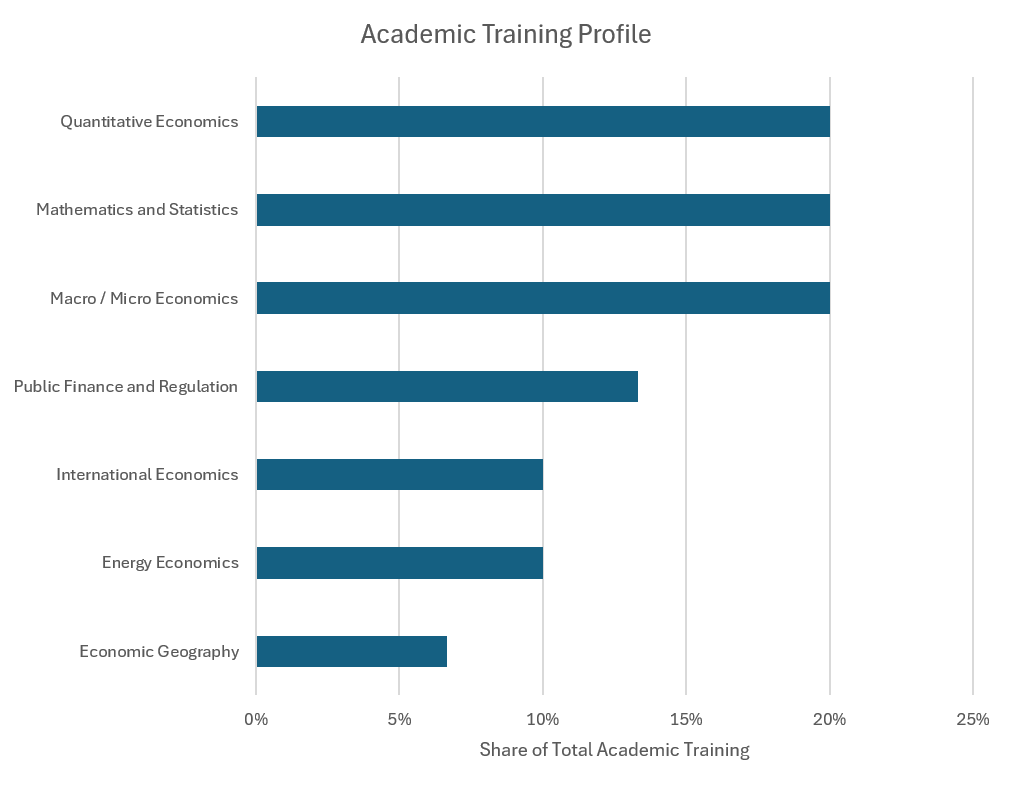 Bar chart showing academic studies by type and share of overall training, with a heavy concentration in mathematics, statistics and quantitative economics.