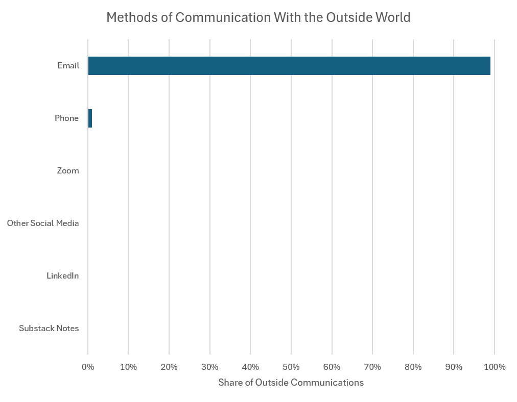 Bar chart showing communication methods available to the author with 99 percent of communication being by email.