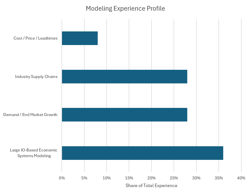 Bar chart showing model building experience by type and share of overall experience, with large IO economic models having the highest share.
