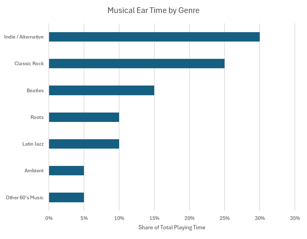 Bar chart showing the author's taste in music by amount of listening time, with indie music and classic dominating but Latin jazz and roots music also important.