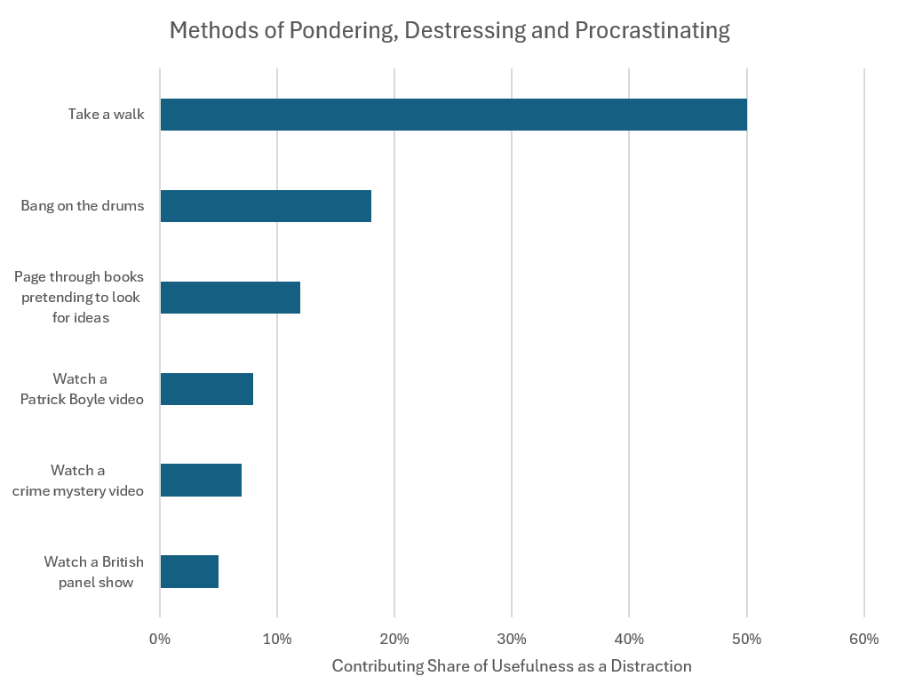 Bar chart showing methods author uses as distraction by relative shares of usefulness, with taking a walk as the dominant method and playing drums being second.