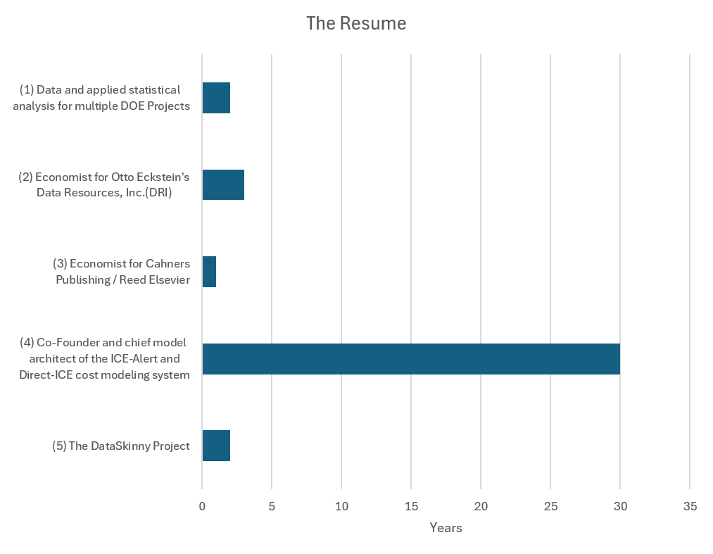 Bar chart showing work experience by employer and number of years employed, with working as an independent model builder dominating and years of corporate employment somewhat lower.