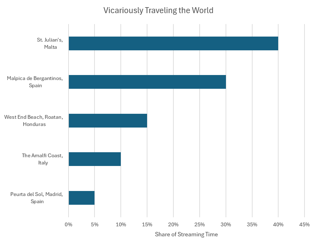 Bar chart showing how the author uses streaming webcams organized by camera location, with Malta and Spain cameras being clear favorites