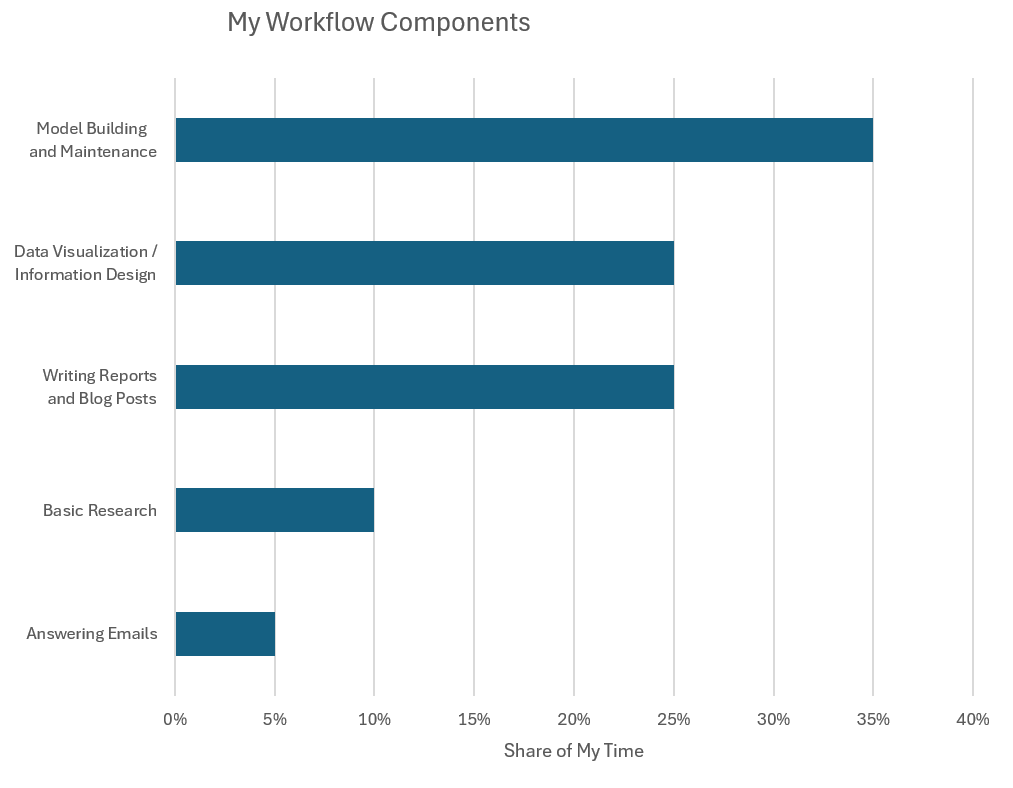 A bar chart showing how the author's work time is distributed by type of work and share of hours worked, with model building and maintenance getting the highest percentage followed by data visualization and writing-related work.