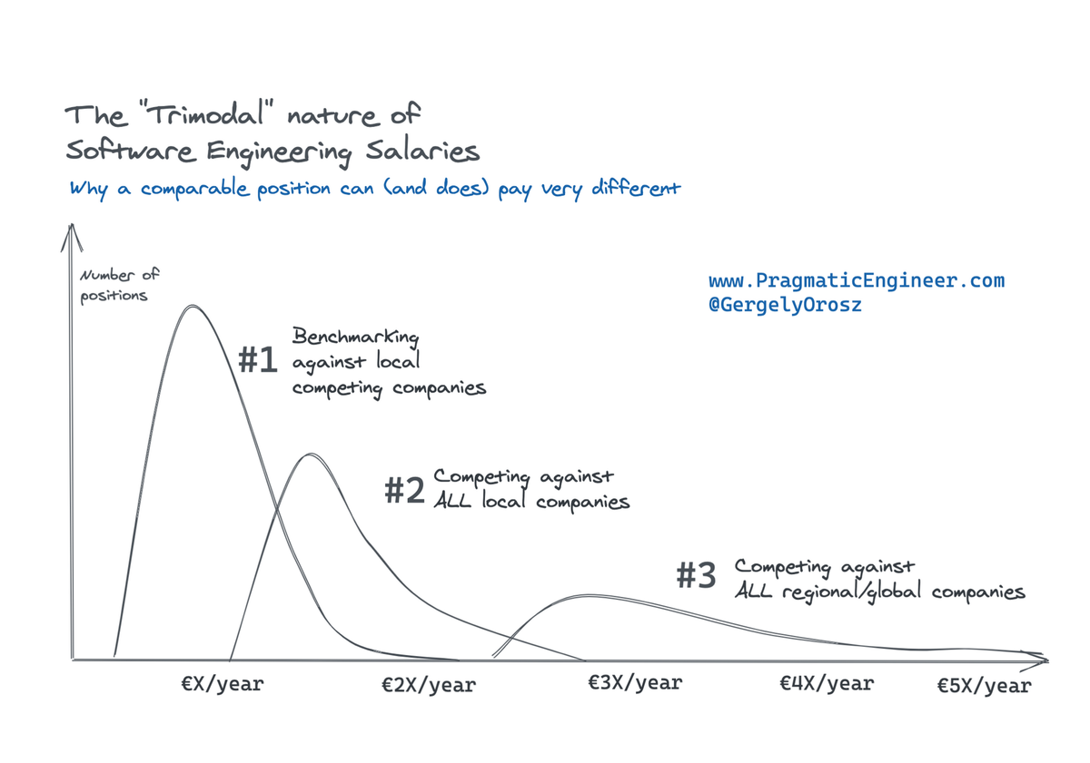 The Trimodal Nature of Software Engineering Salaries in the Netherlands and Europe