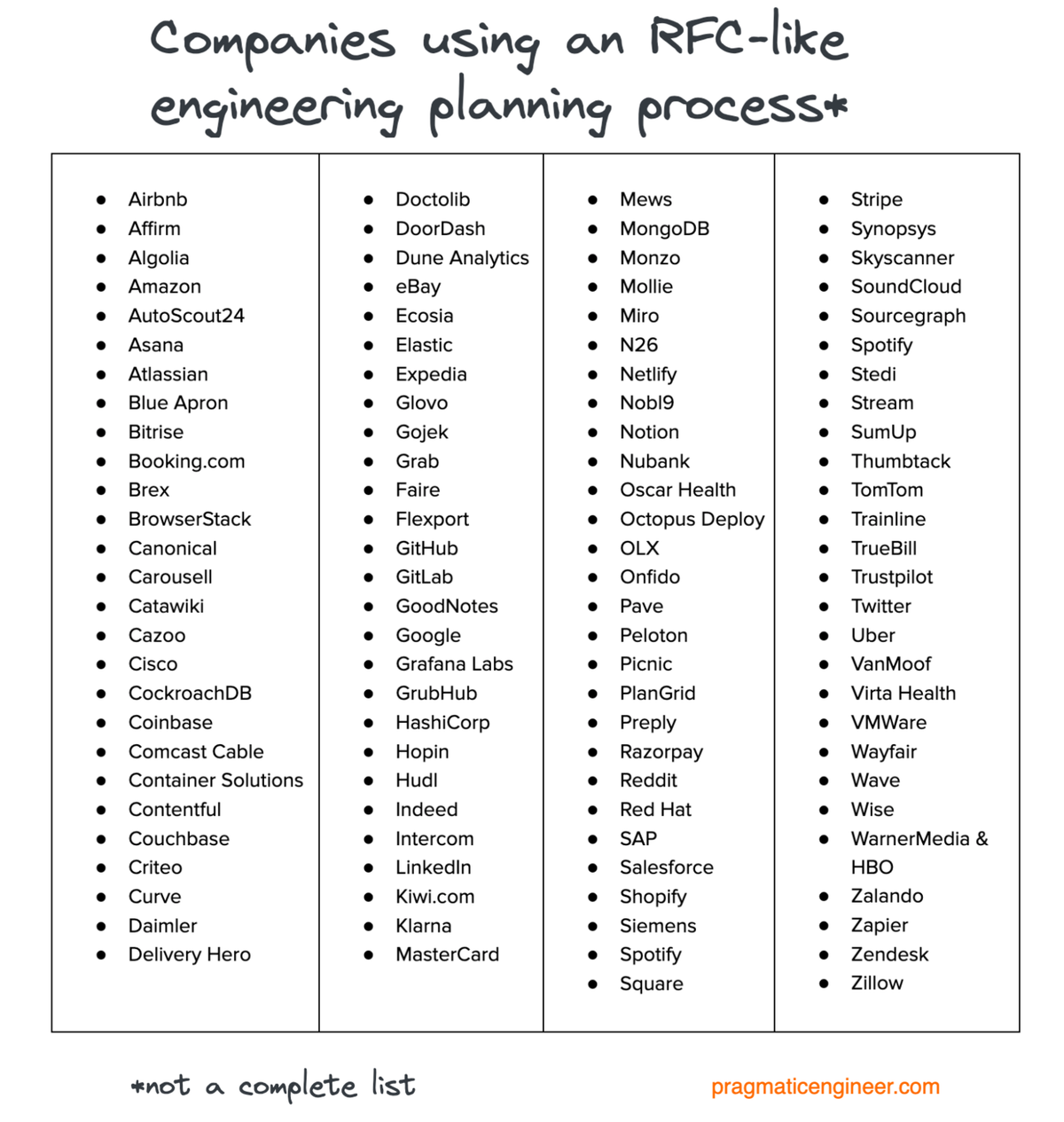Companies Using RFCs or Design Docs and Examples of These