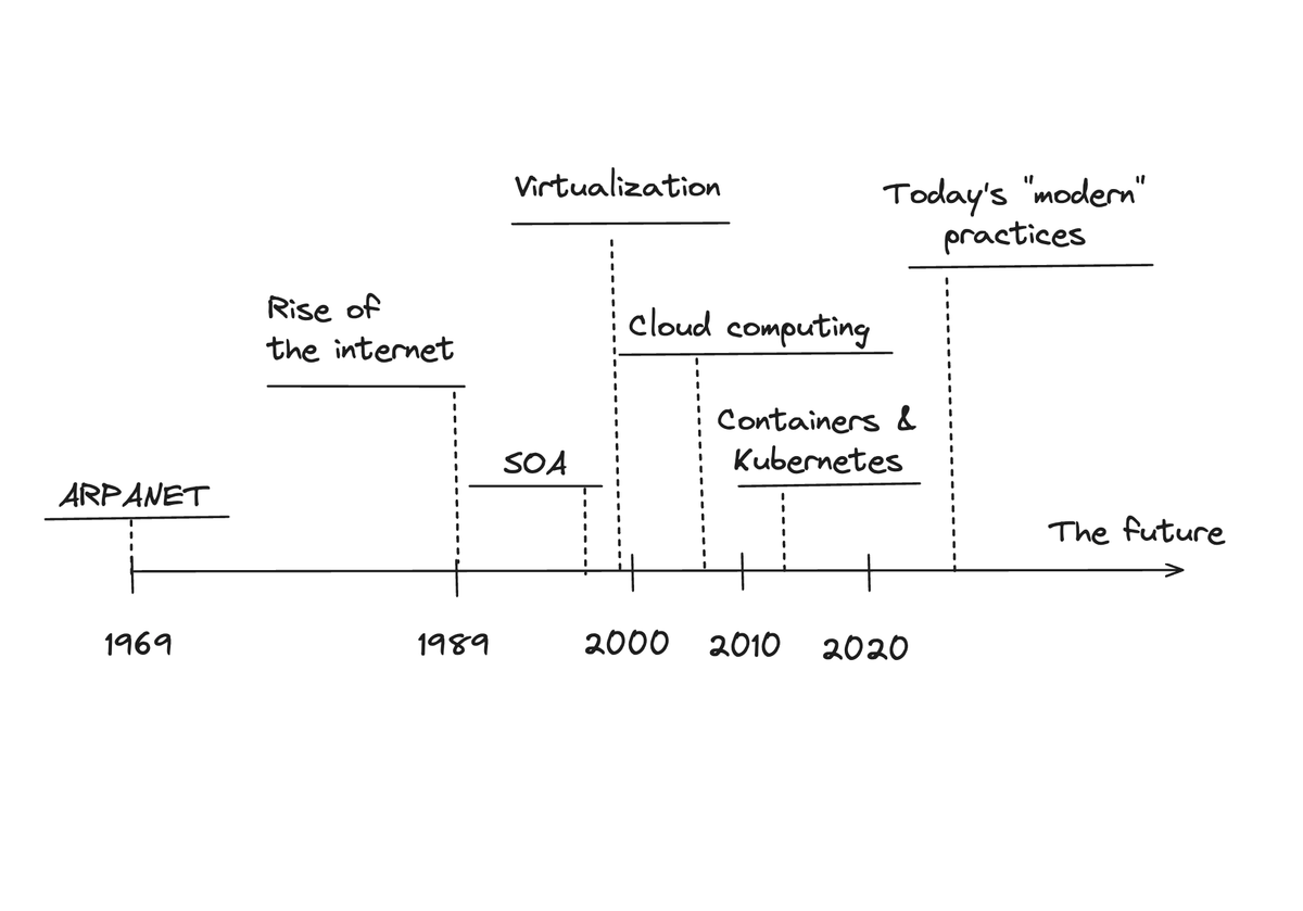 The Roots of Today's Modern Backend Engineering Practices