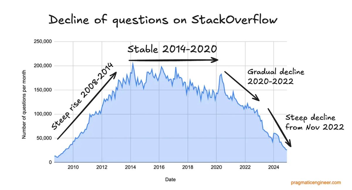 Are LLMs making StackOverflow irrelevant?