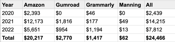 Affiliate earnings 2020-2022 on The Pragmatic Engineer Blog