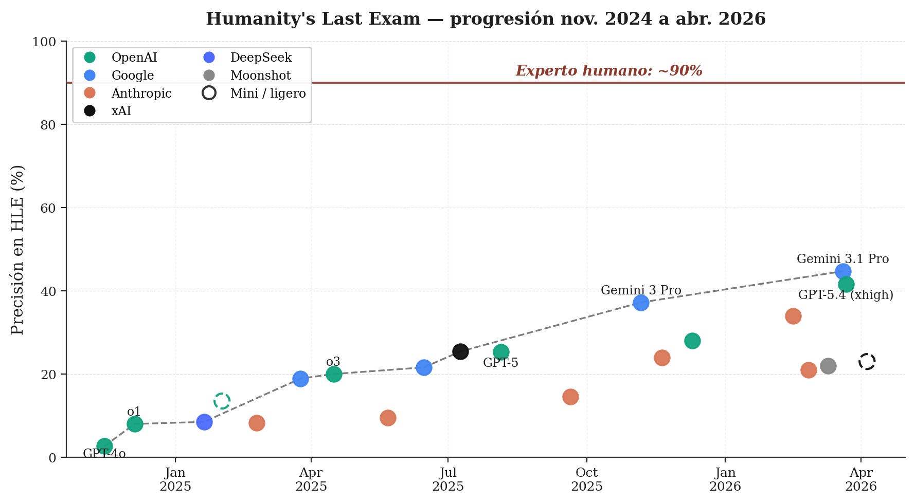 Humanity&rsquo;s Last Exam — progresión nov. 2024 a abr. 2026