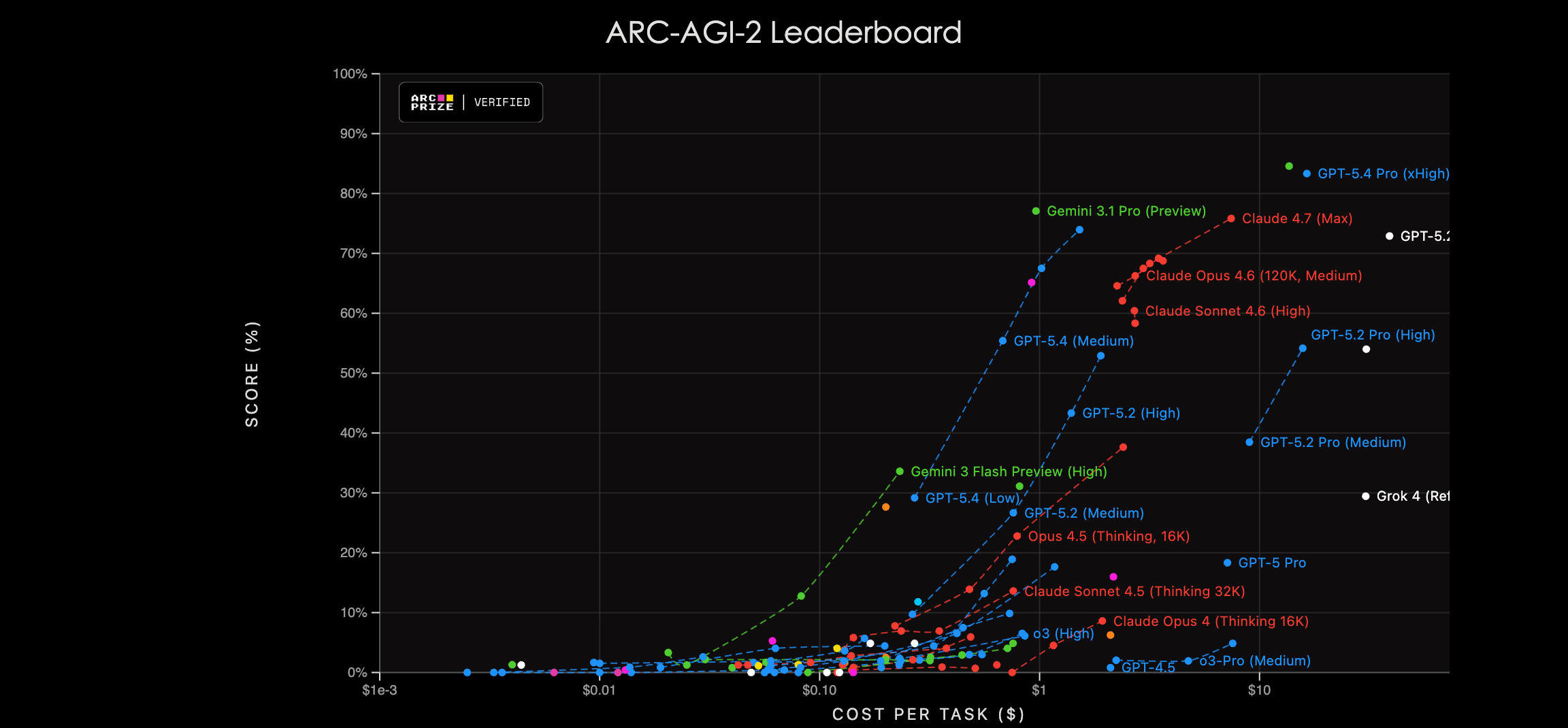ARC-AGI-2 Leaderboard: costo por tarea vs. score