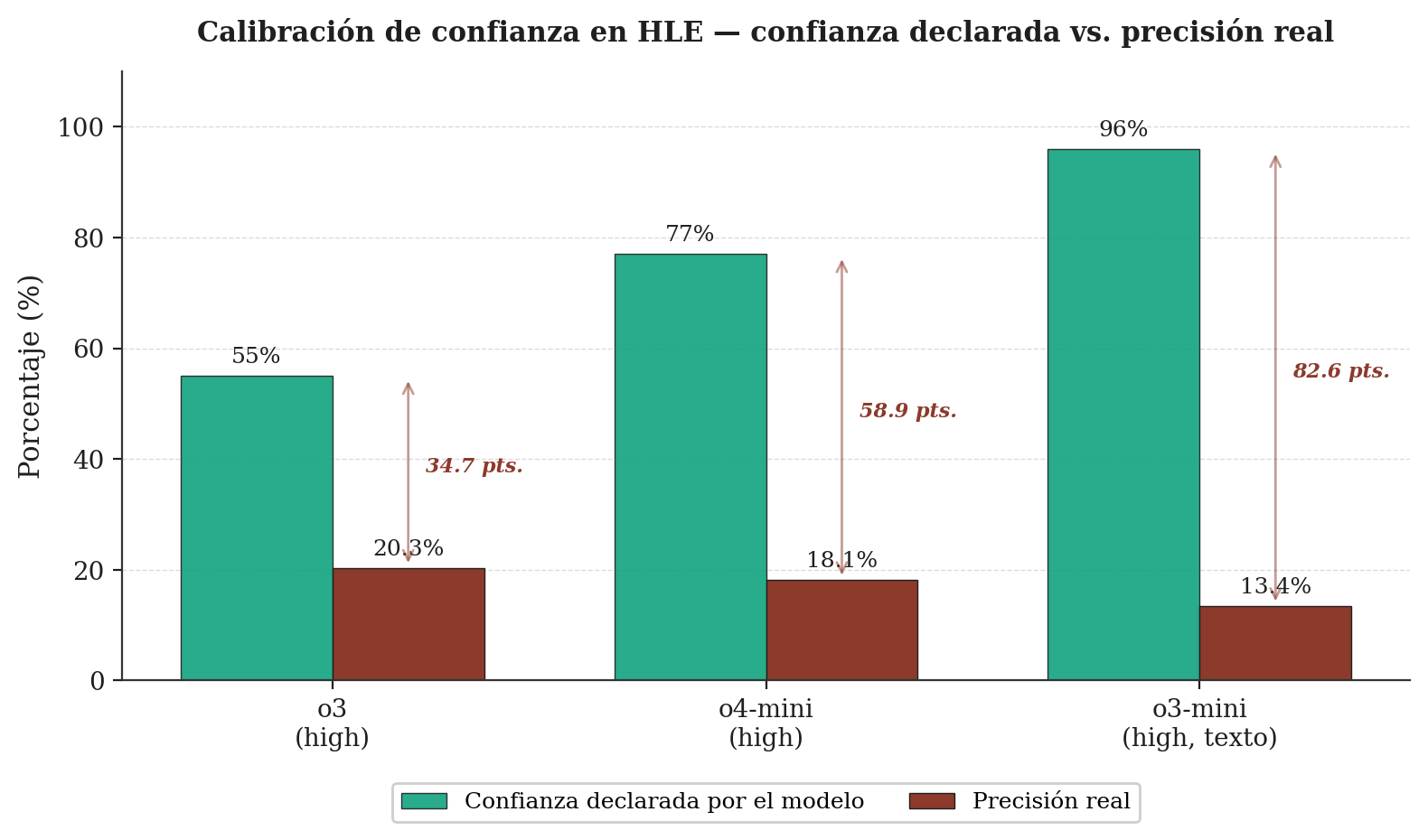 Calibración de confianza en HLE — confianza declarada vs. precisión real