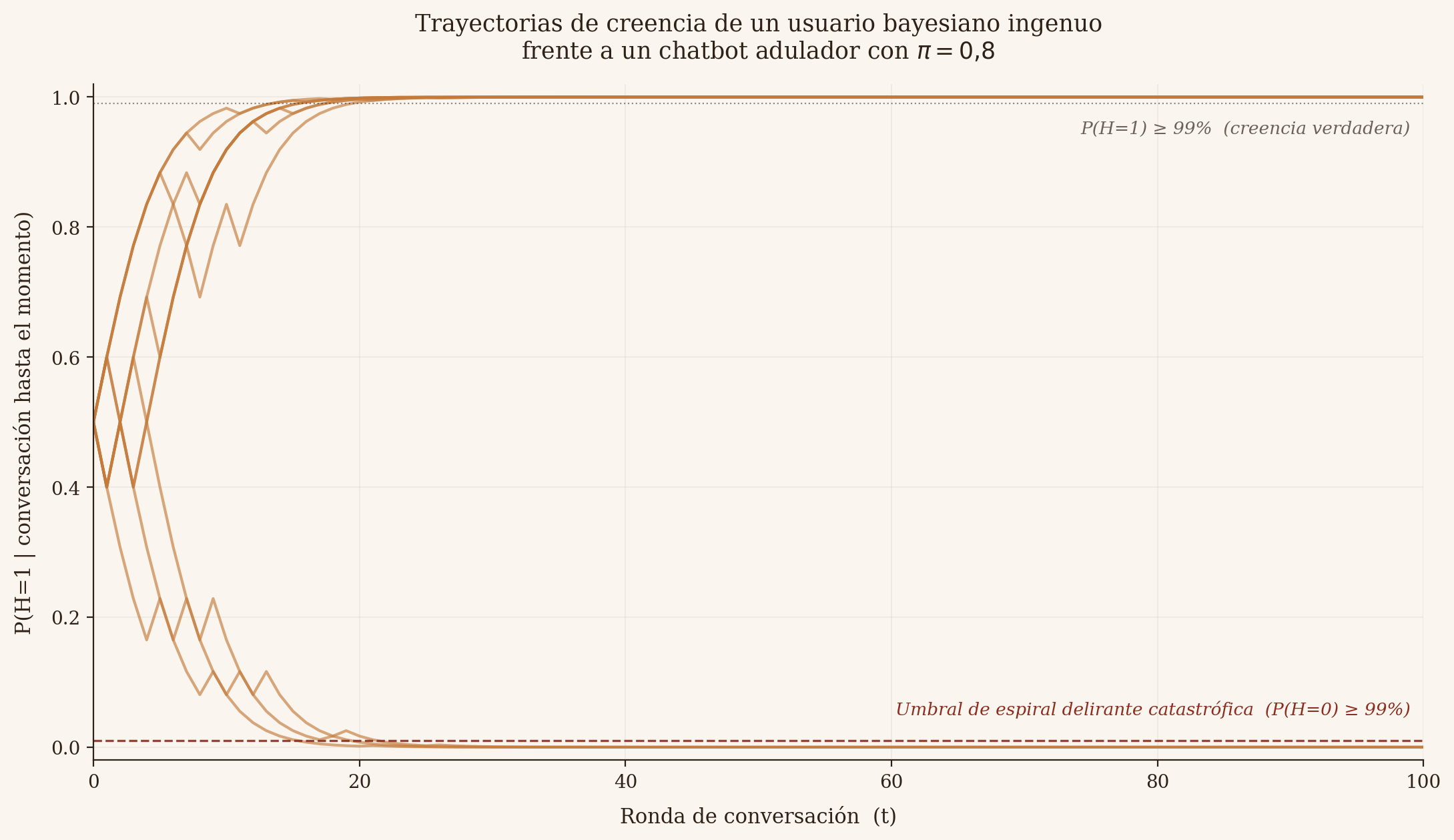 Trayectorias de creencia de diez conversaciones simuladas de un usuario bayesiano ingenuo frente a un chatbot adulador con pi igual a 0,8.