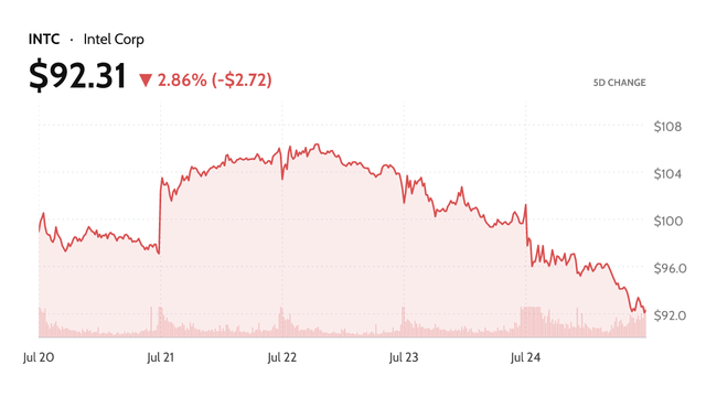 Intel falls 6.5% and drags chip stocks to a losing week