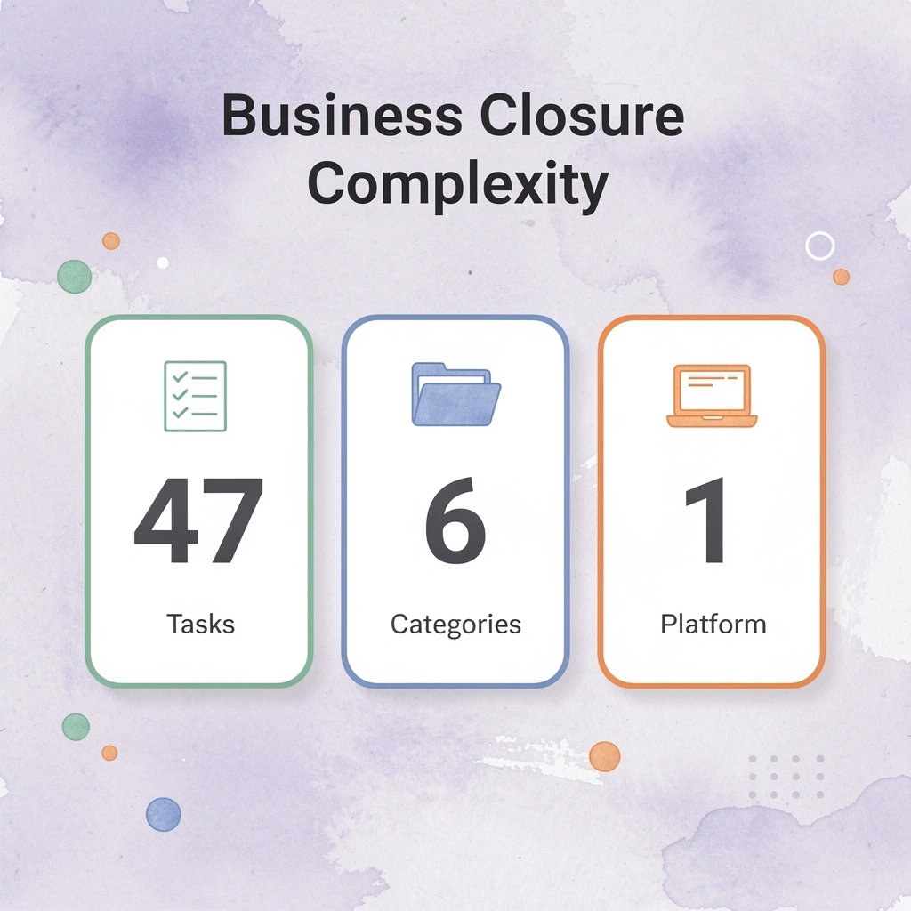 Statistics showing business closure complexity metrics