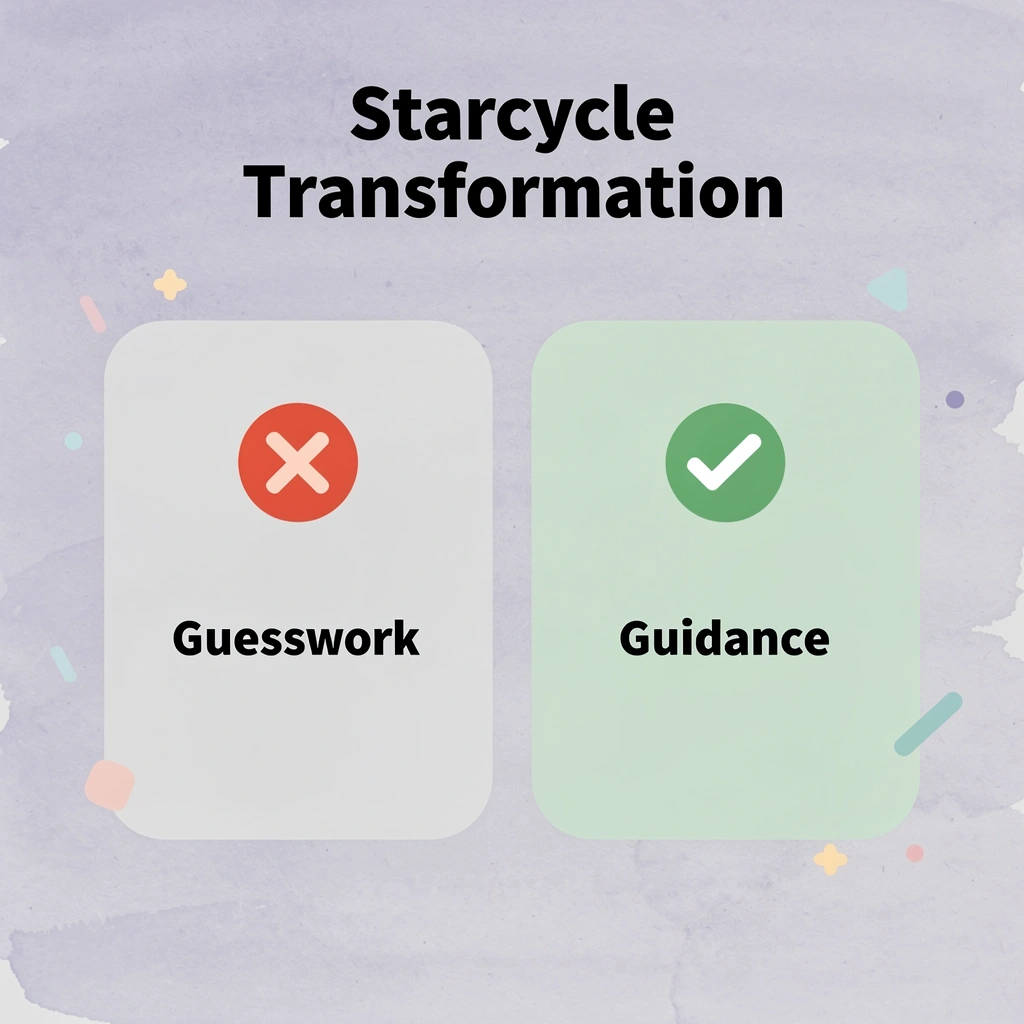 Before and after comparison showing transformation from guesswork to guidance