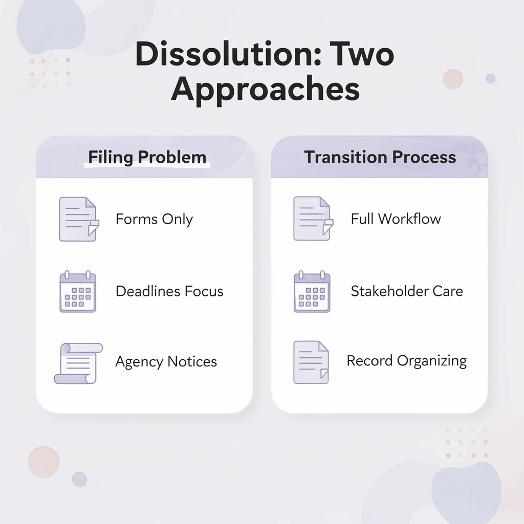 Infographic comparing filing-focused dissolution versus transition-focused dissolution